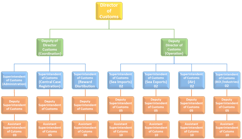 Central Investigation Directorate – Sri Lanka Customs